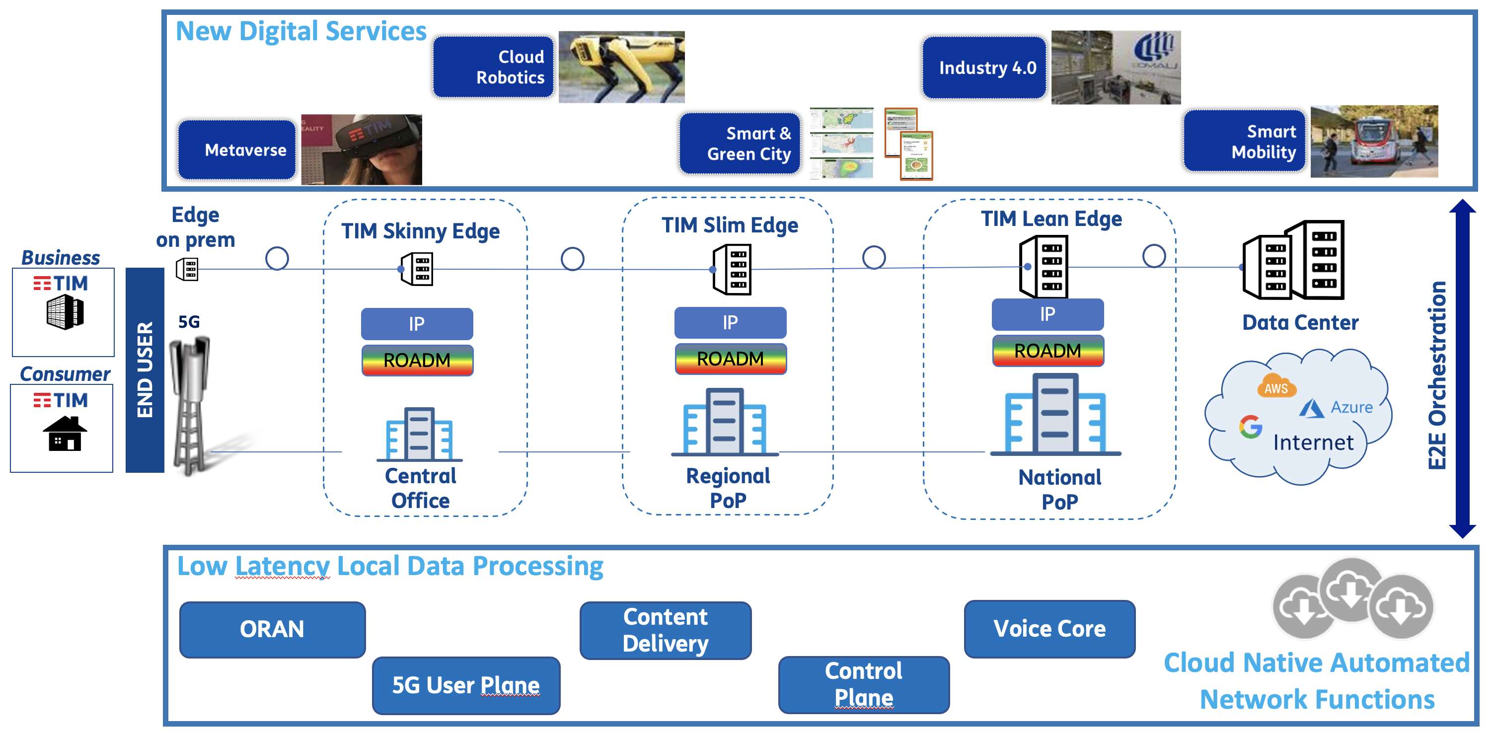 cap03-02 E2E Orchestration