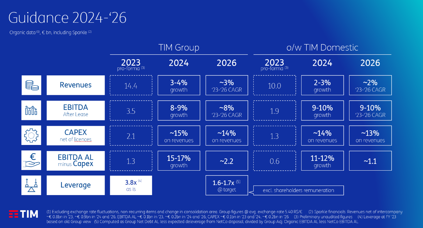 TIM Group TIM Board of Directors approves TIM s 2024 2026 Free to Run Industrial Plan