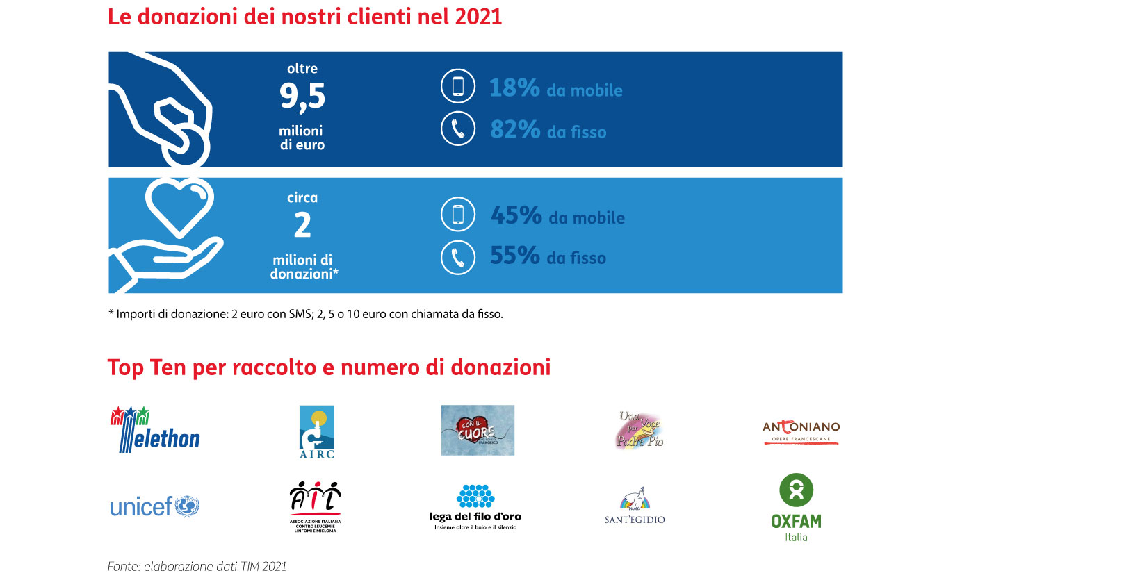 Donazioni per i progetti 2020