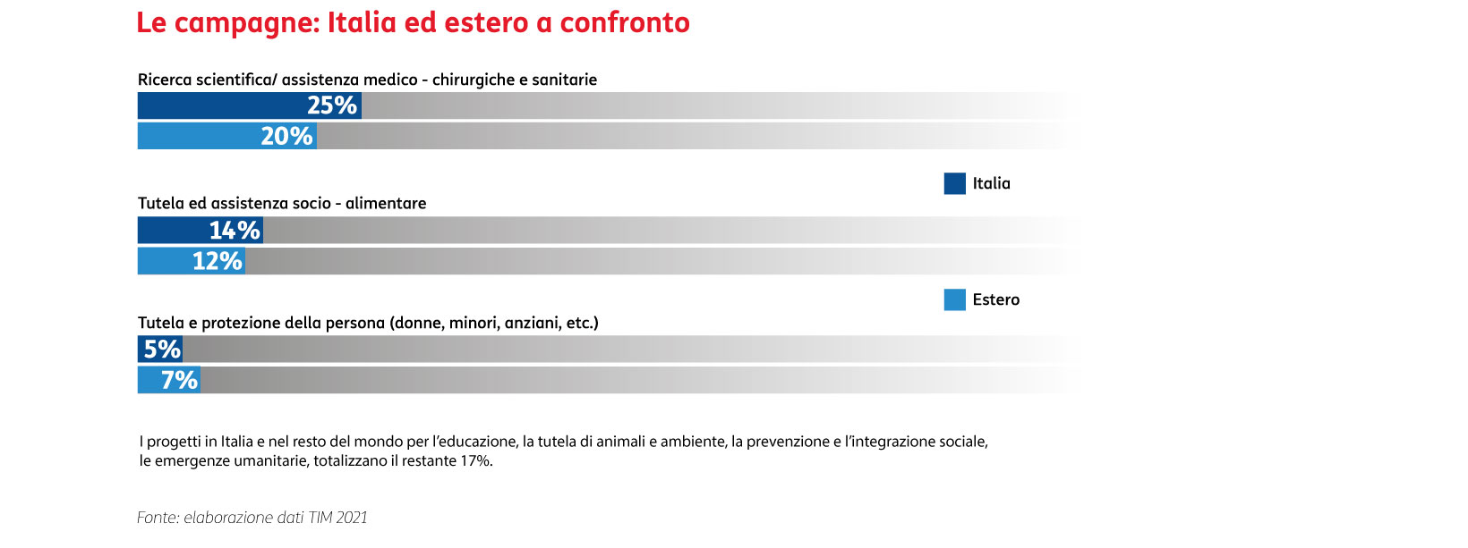 Raccolte fondi progetti 2021