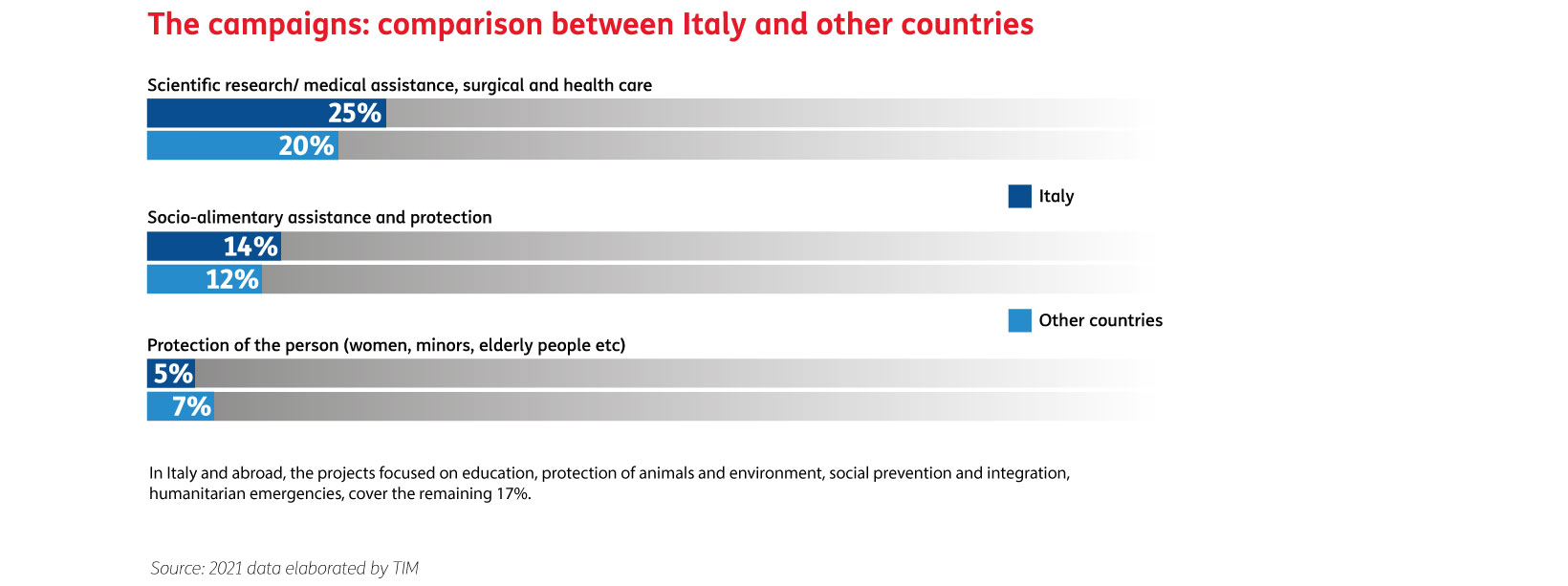 Fundraising campaigns in Italy and abroad