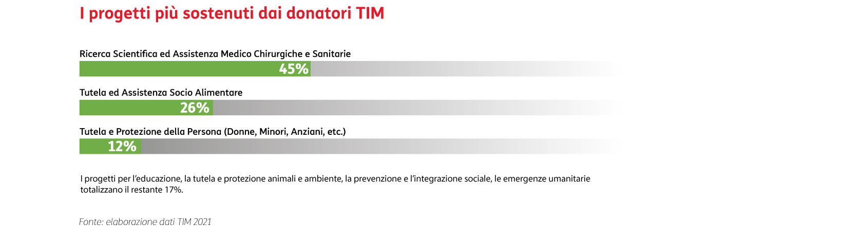 Raccolte fondi progetti 2021